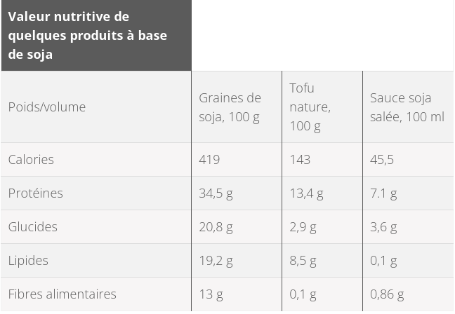 soja valeur nutritive